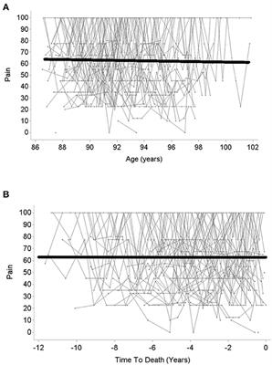 Trajectories of Pain in Very Old Age: The Role of Eudaimonic Wellbeing and Personality